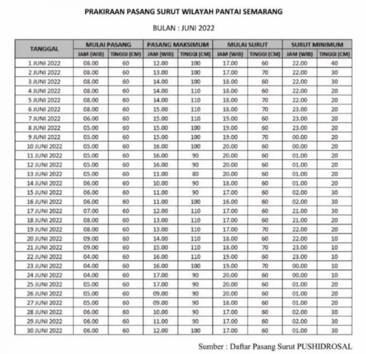 BPBD Informasikan Potensi Banjir Rob